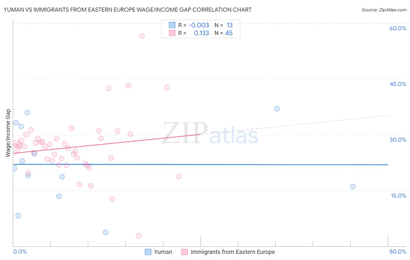 Yuman vs Immigrants from Eastern Europe Wage/Income Gap