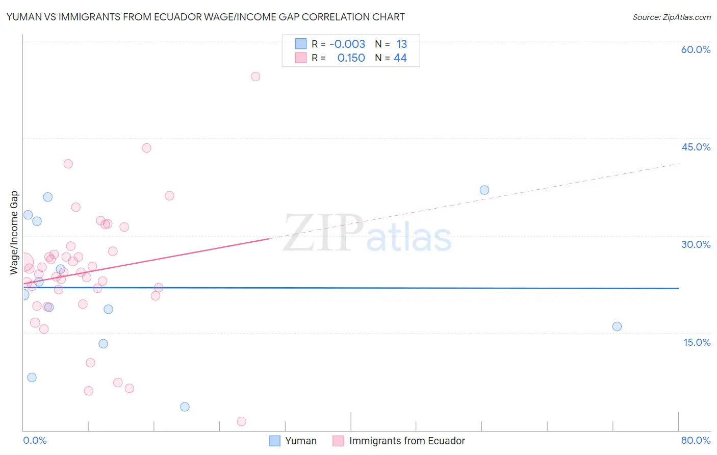 Yuman vs Immigrants from Ecuador Wage/Income Gap