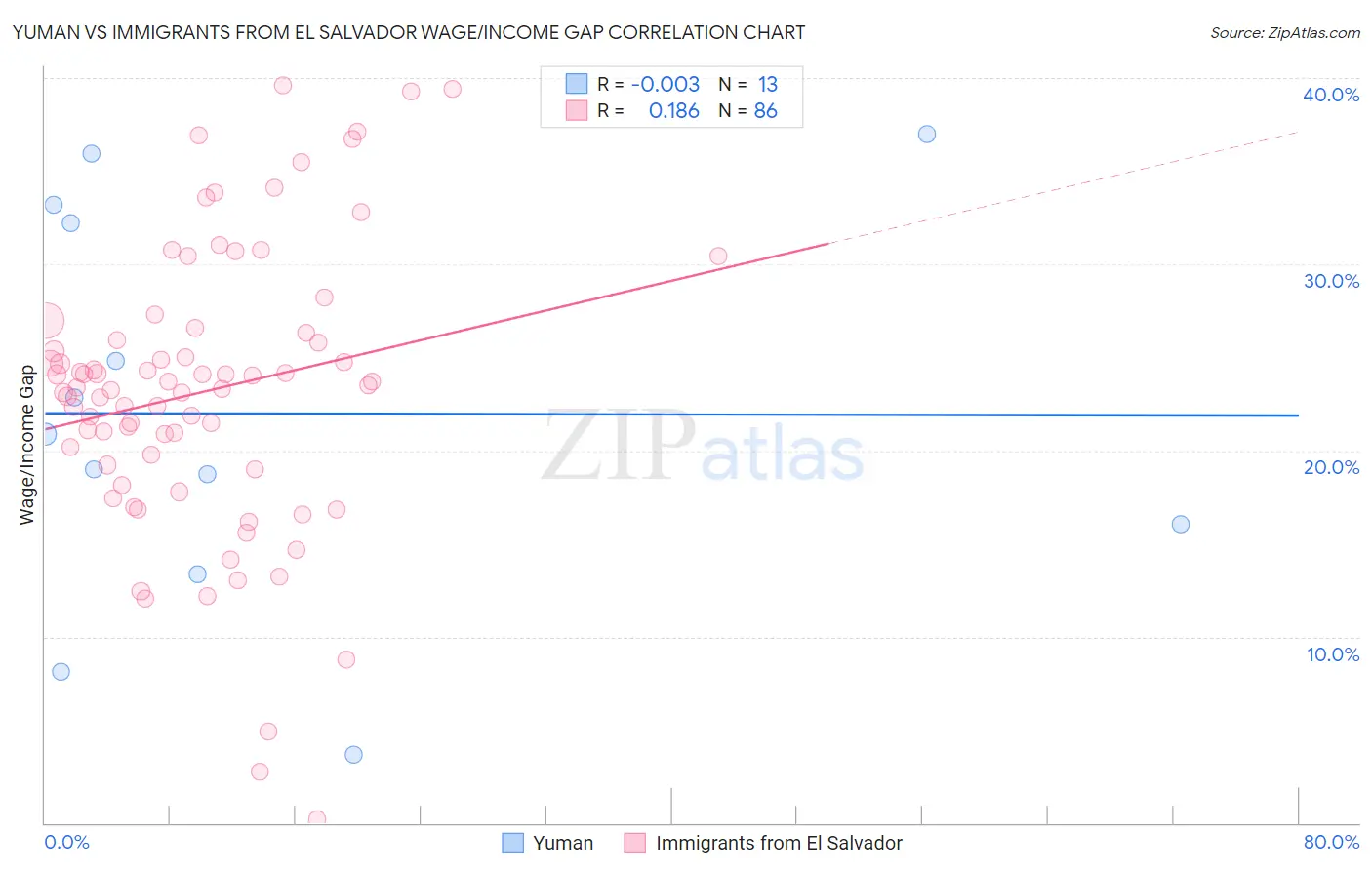 Yuman vs Immigrants from El Salvador Wage/Income Gap