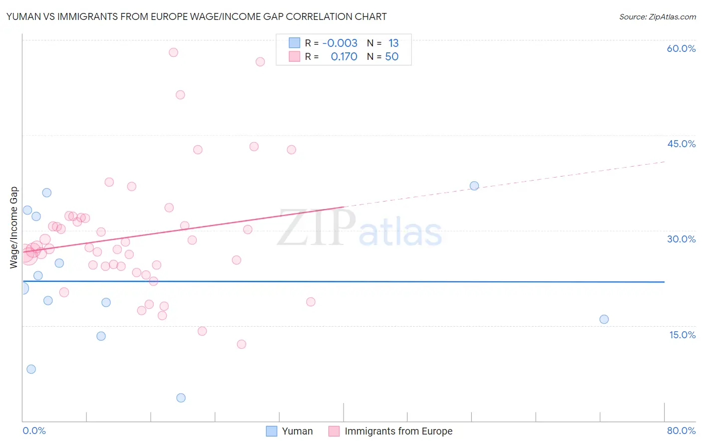 Yuman vs Immigrants from Europe Wage/Income Gap