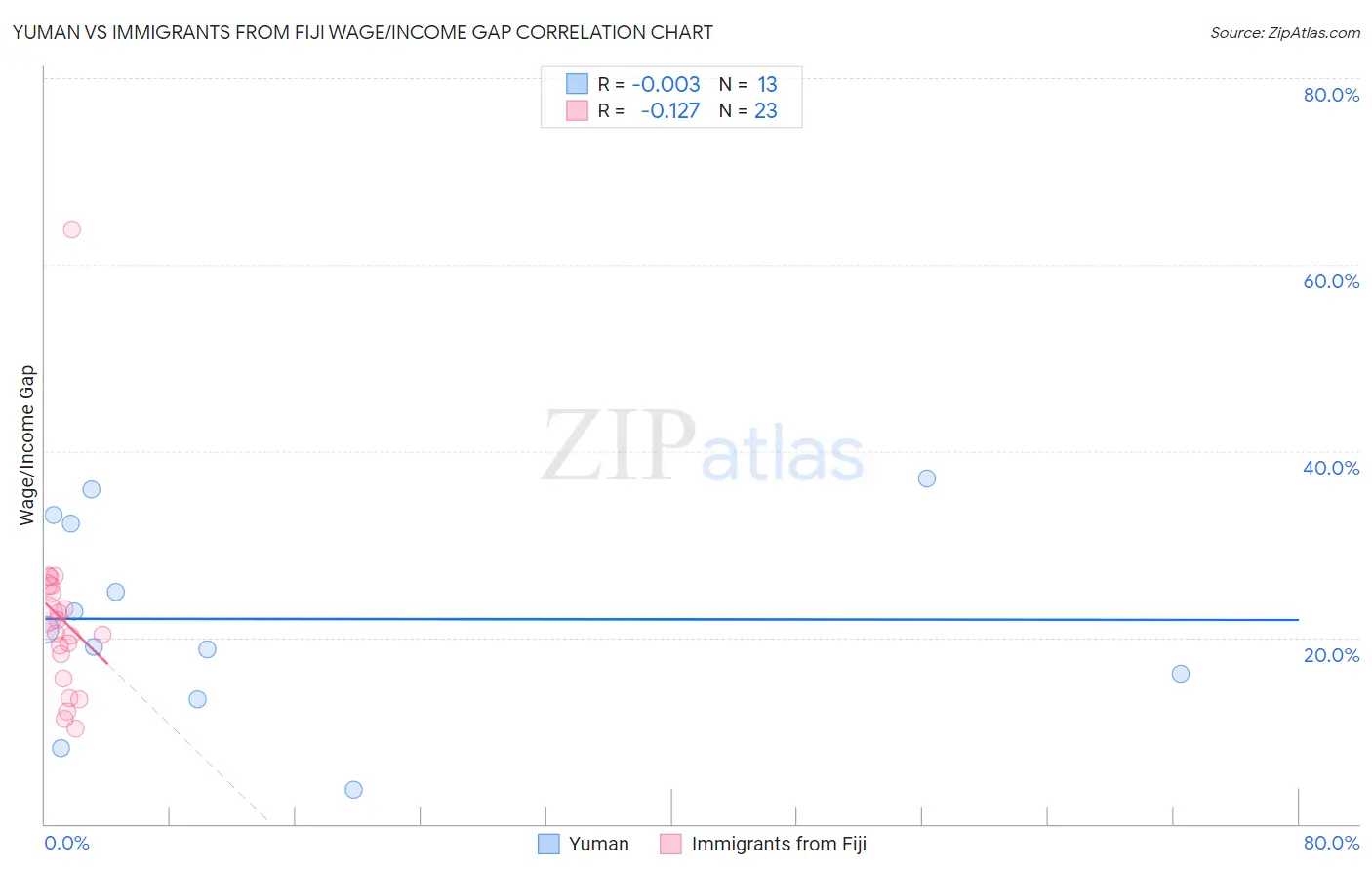 Yuman vs Immigrants from Fiji Wage/Income Gap