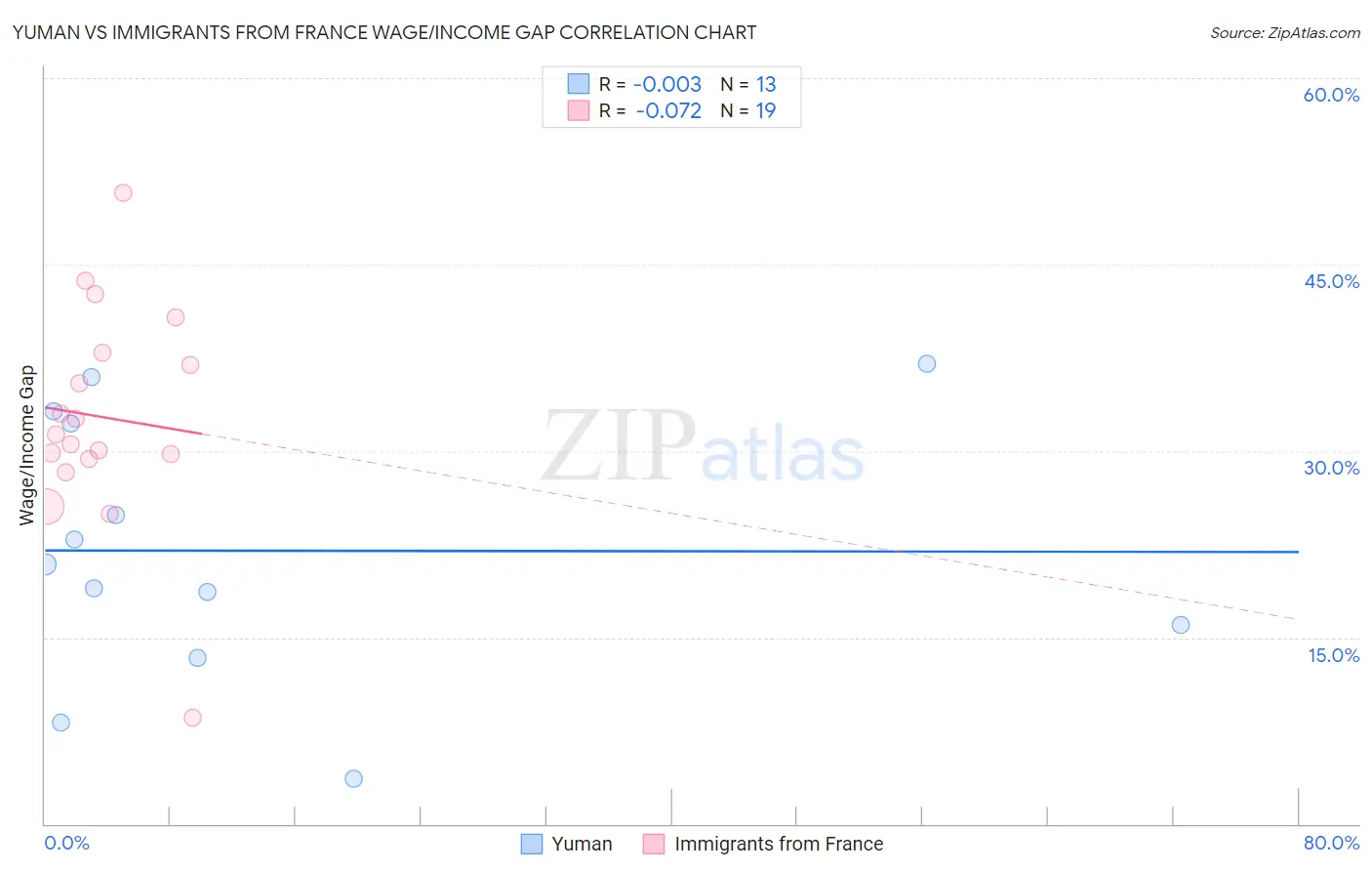 Yuman vs Immigrants from France Wage/Income Gap