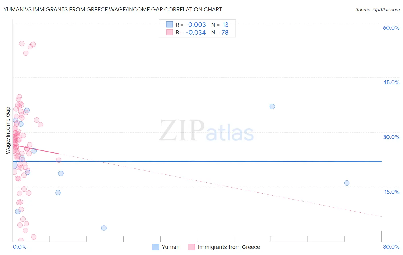 Yuman vs Immigrants from Greece Wage/Income Gap
