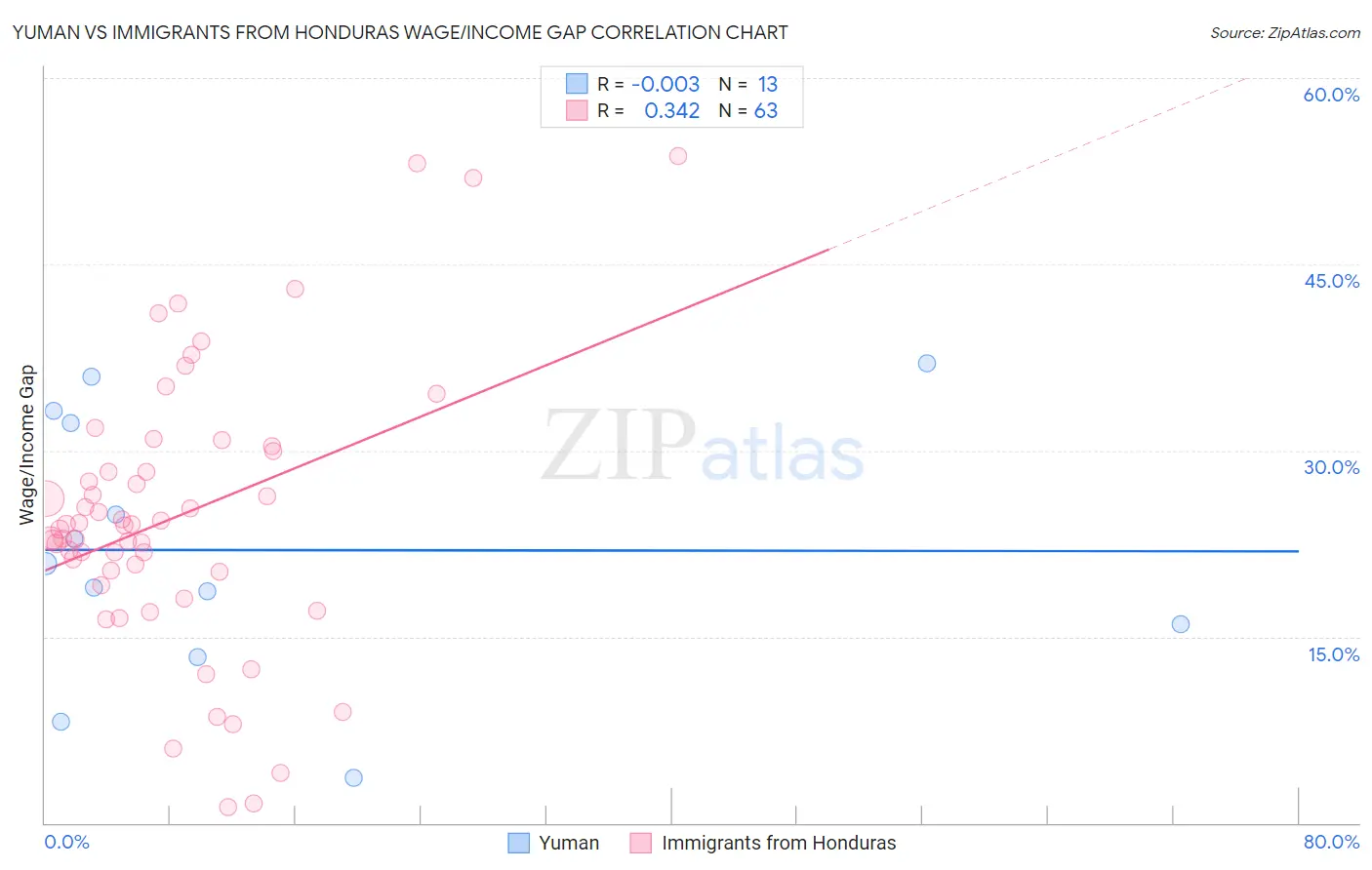 Yuman vs Immigrants from Honduras Wage/Income Gap