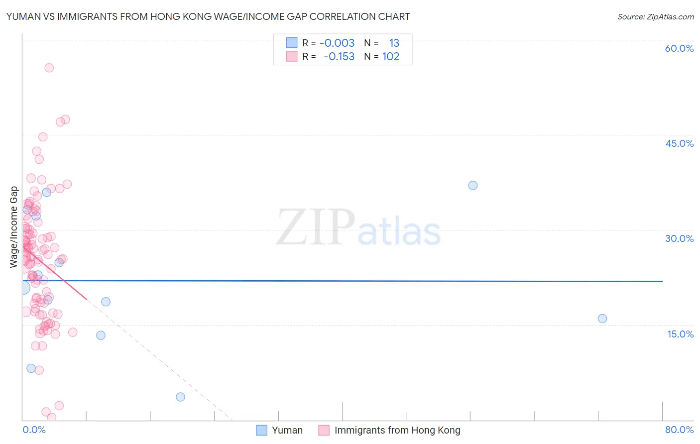 Yuman vs Immigrants from Hong Kong Wage/Income Gap