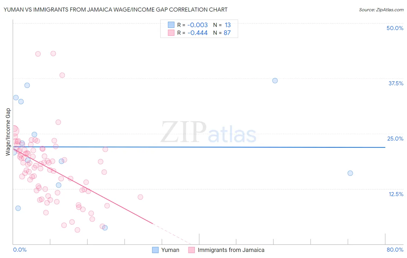 Yuman vs Immigrants from Jamaica Wage/Income Gap