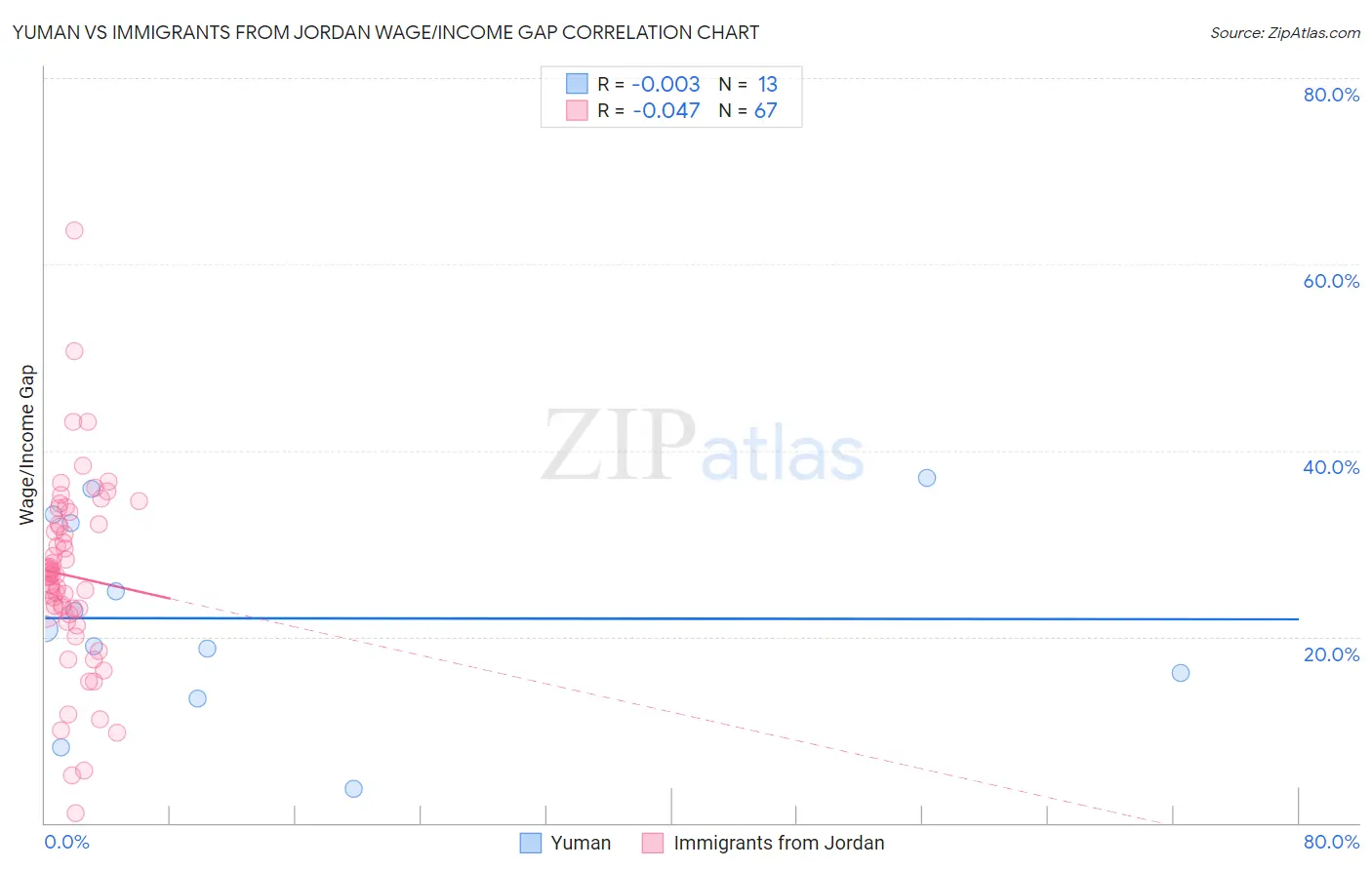 Yuman vs Immigrants from Jordan Wage/Income Gap