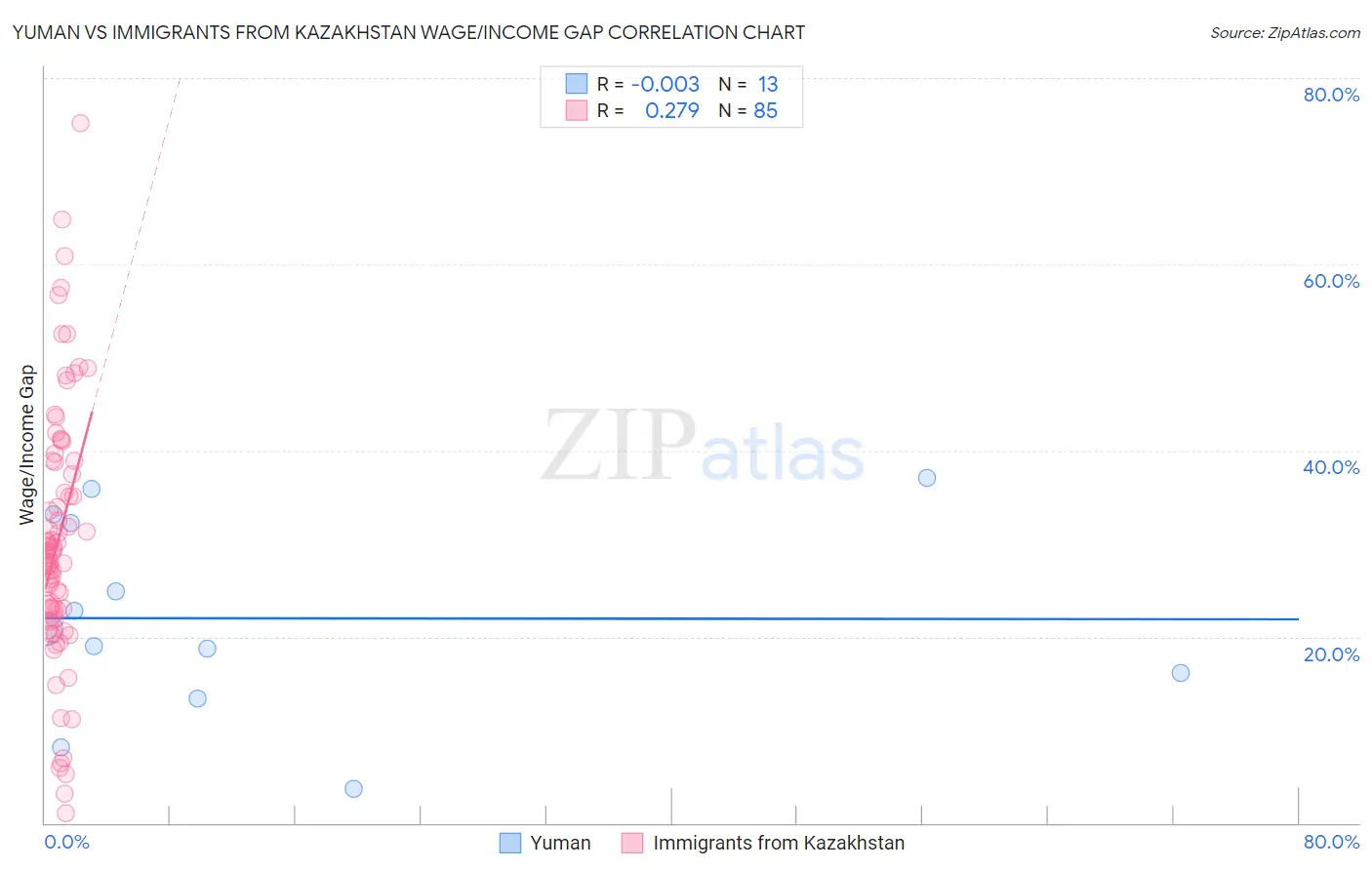Yuman vs Immigrants from Kazakhstan Wage/Income Gap