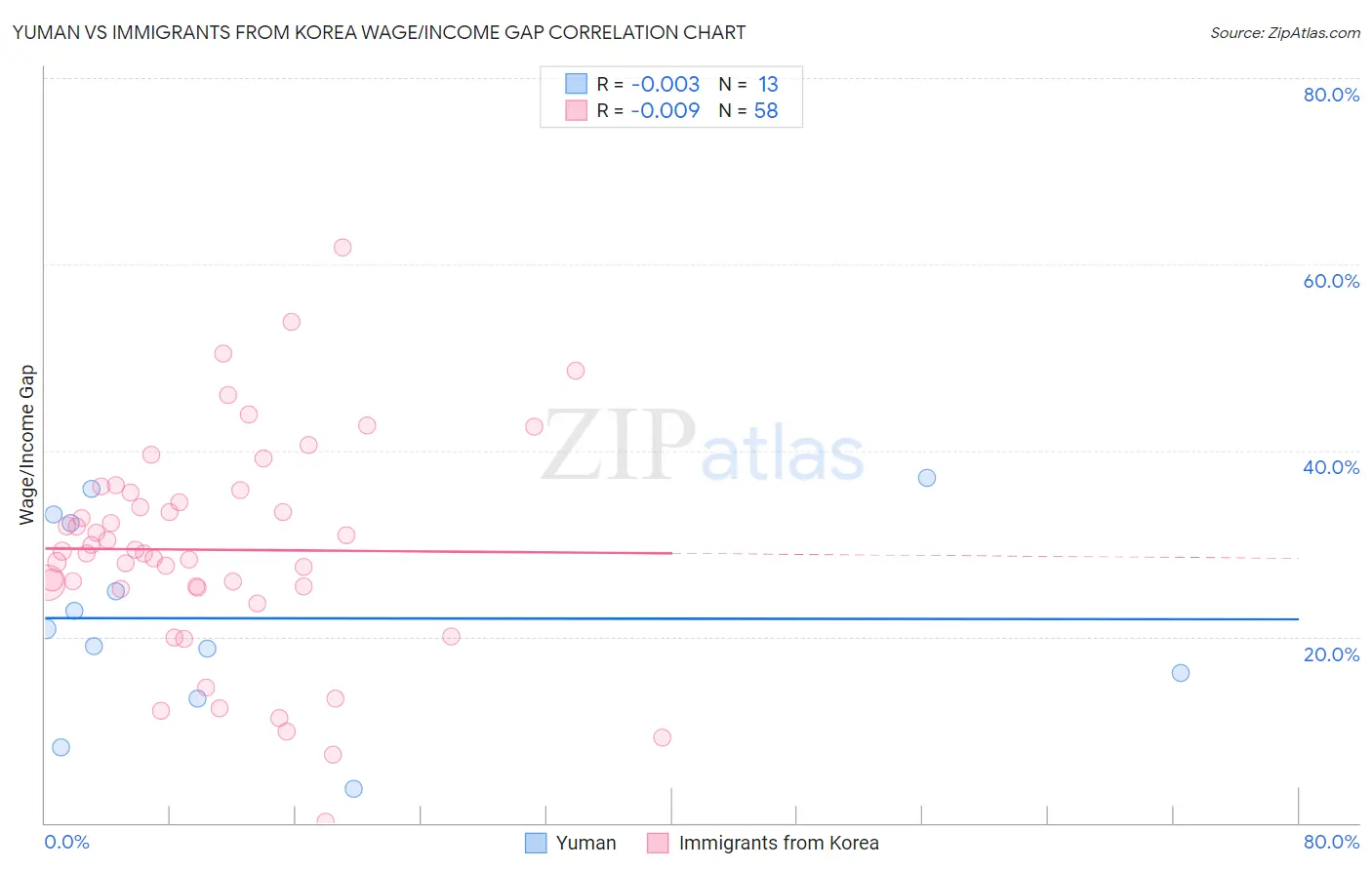 Yuman vs Immigrants from Korea Wage/Income Gap