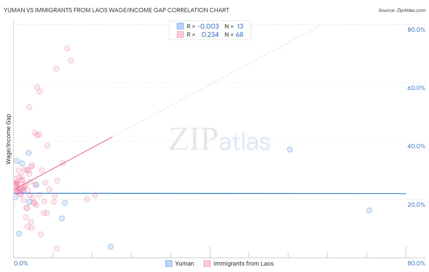 Yuman vs Immigrants from Laos Wage/Income Gap