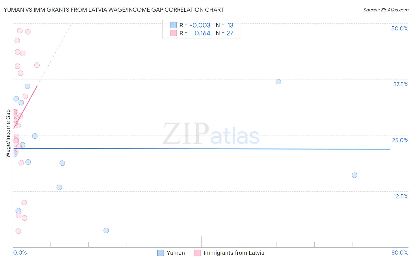 Yuman vs Immigrants from Latvia Wage/Income Gap