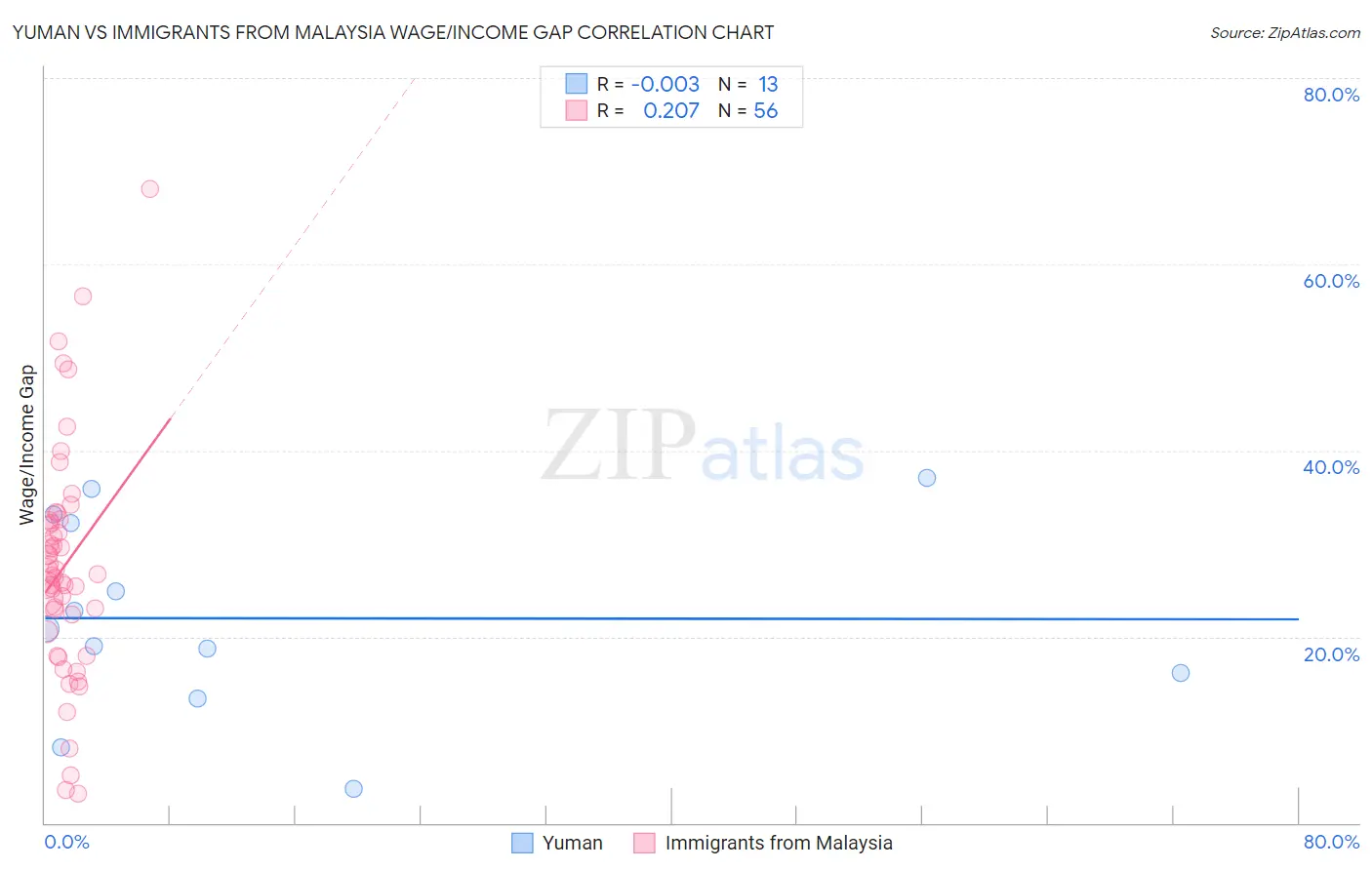 Yuman vs Immigrants from Malaysia Wage/Income Gap