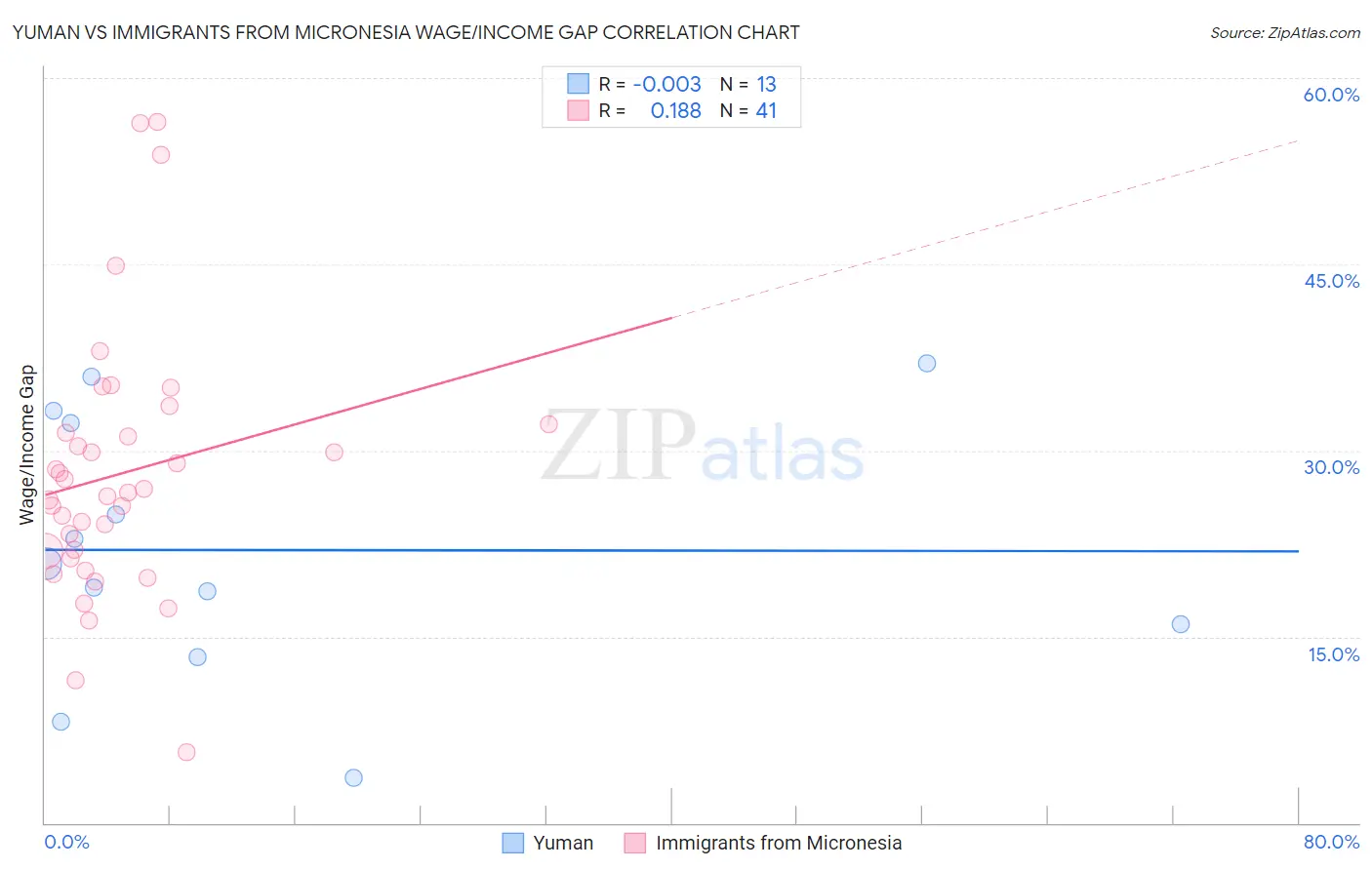 Yuman vs Immigrants from Micronesia Wage/Income Gap