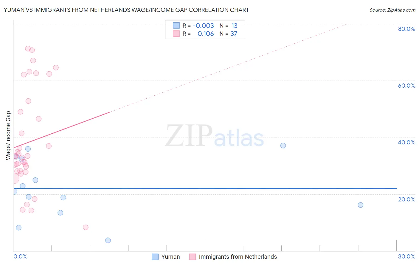 Yuman vs Immigrants from Netherlands Wage/Income Gap