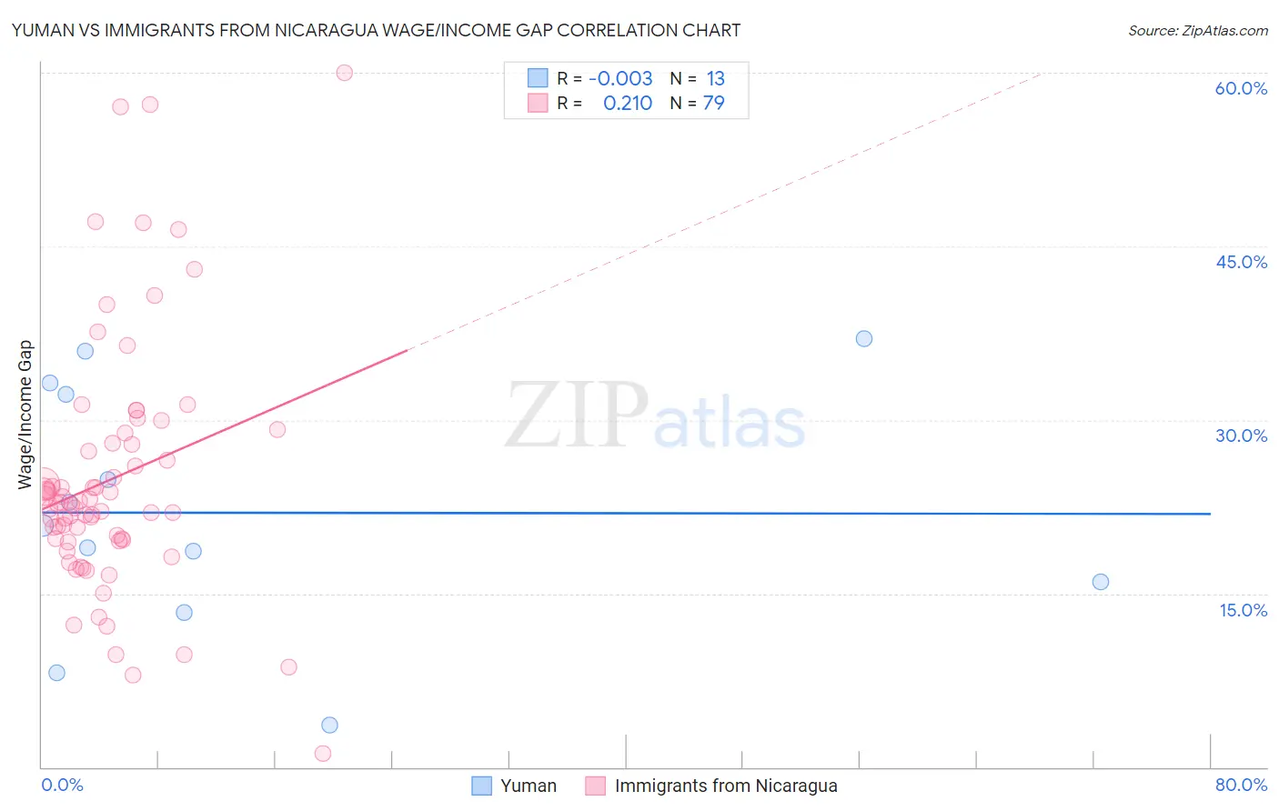 Yuman vs Immigrants from Nicaragua Wage/Income Gap