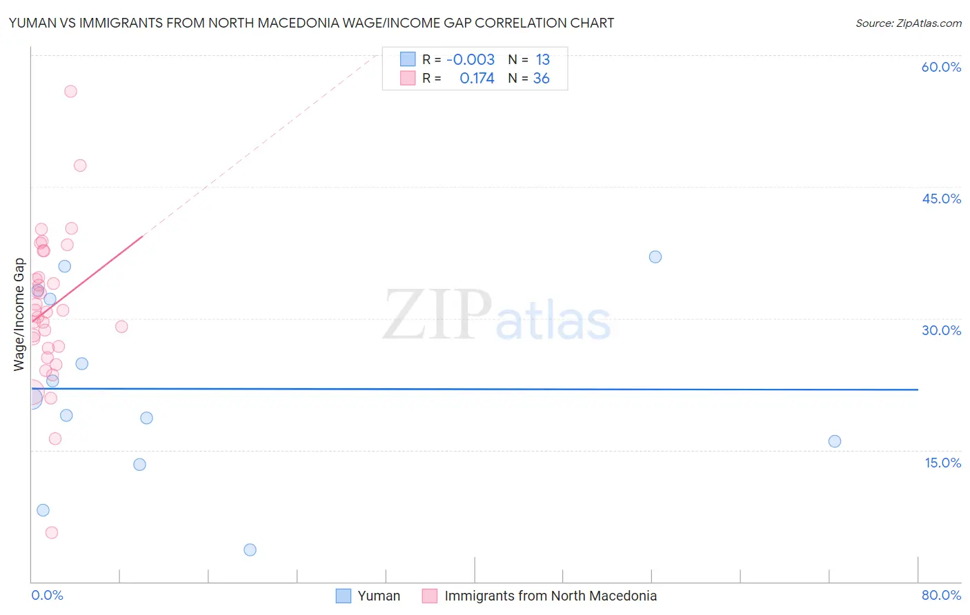 Yuman vs Immigrants from North Macedonia Wage/Income Gap