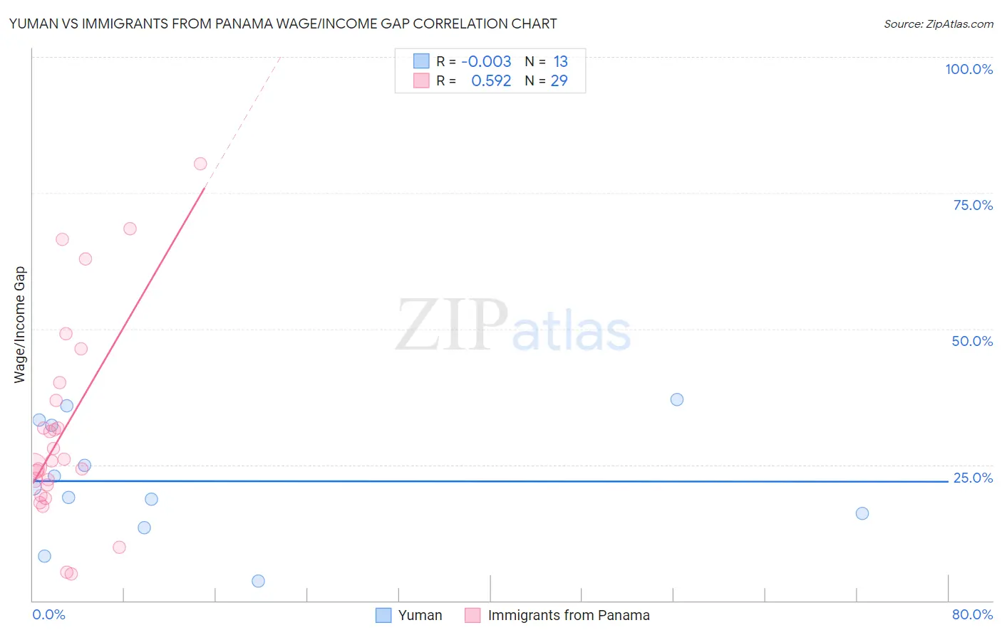 Yuman vs Immigrants from Panama Wage/Income Gap