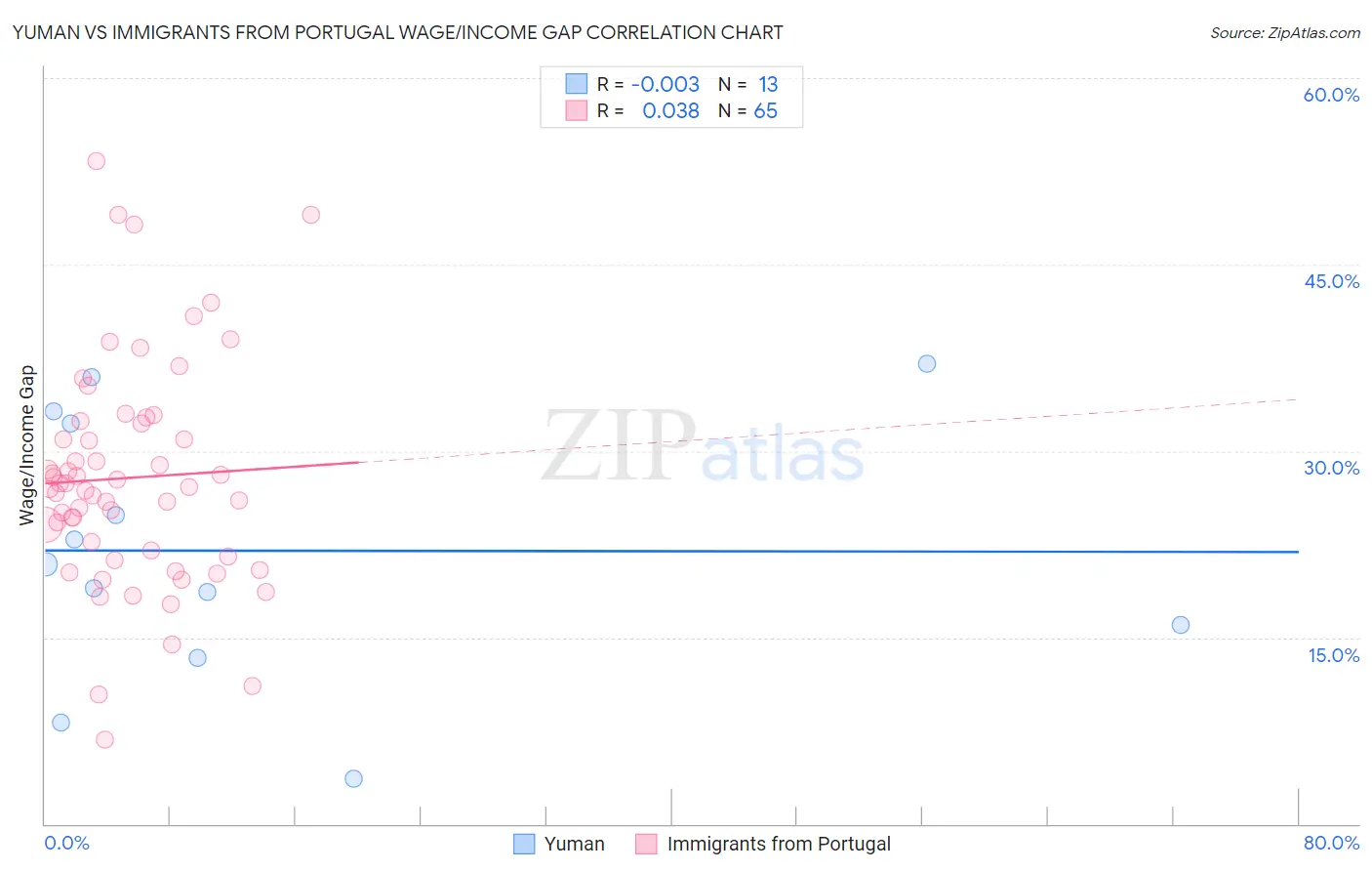Yuman vs Immigrants from Portugal Wage/Income Gap