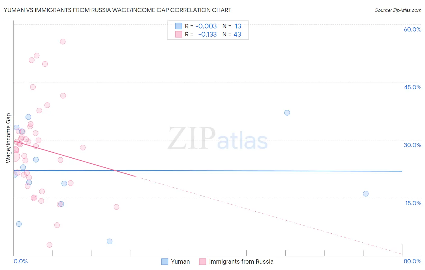 Yuman vs Immigrants from Russia Wage/Income Gap