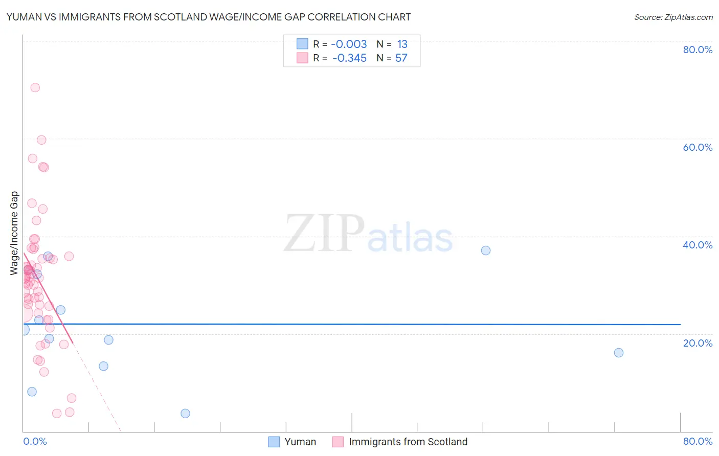 Yuman vs Immigrants from Scotland Wage/Income Gap