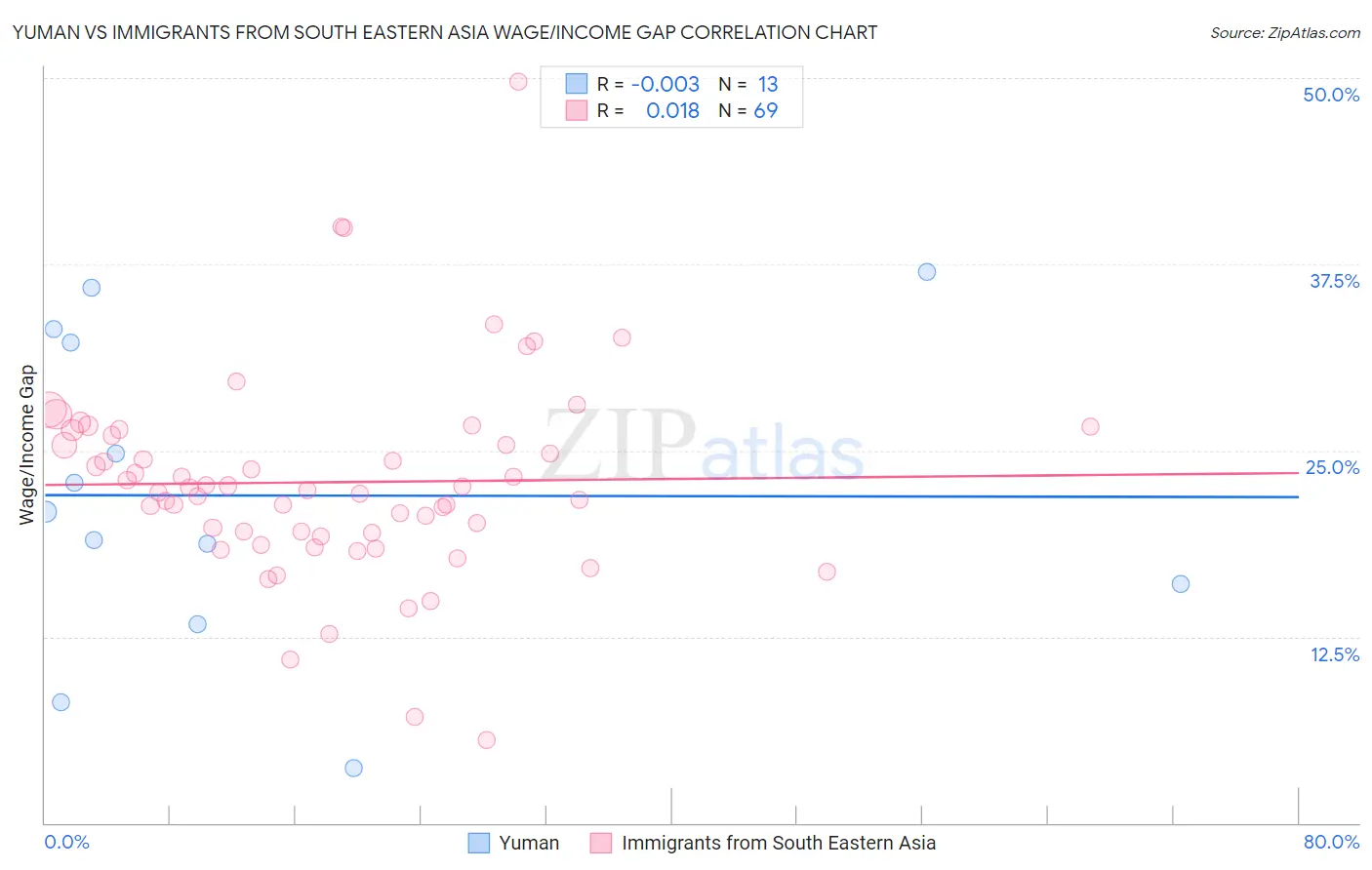 Yuman vs Immigrants from South Eastern Asia Wage/Income Gap