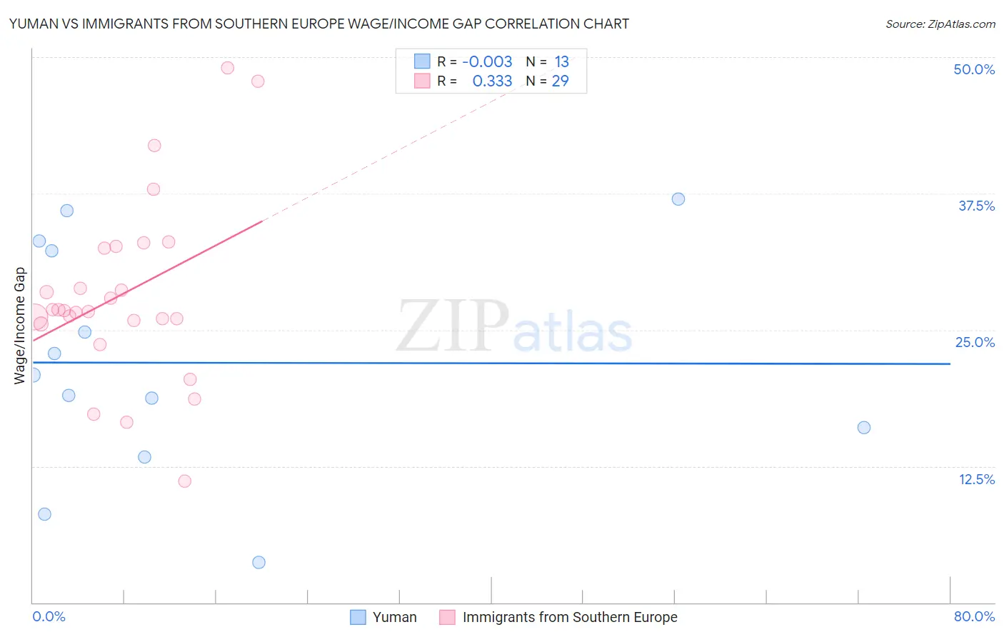 Yuman vs Immigrants from Southern Europe Wage/Income Gap