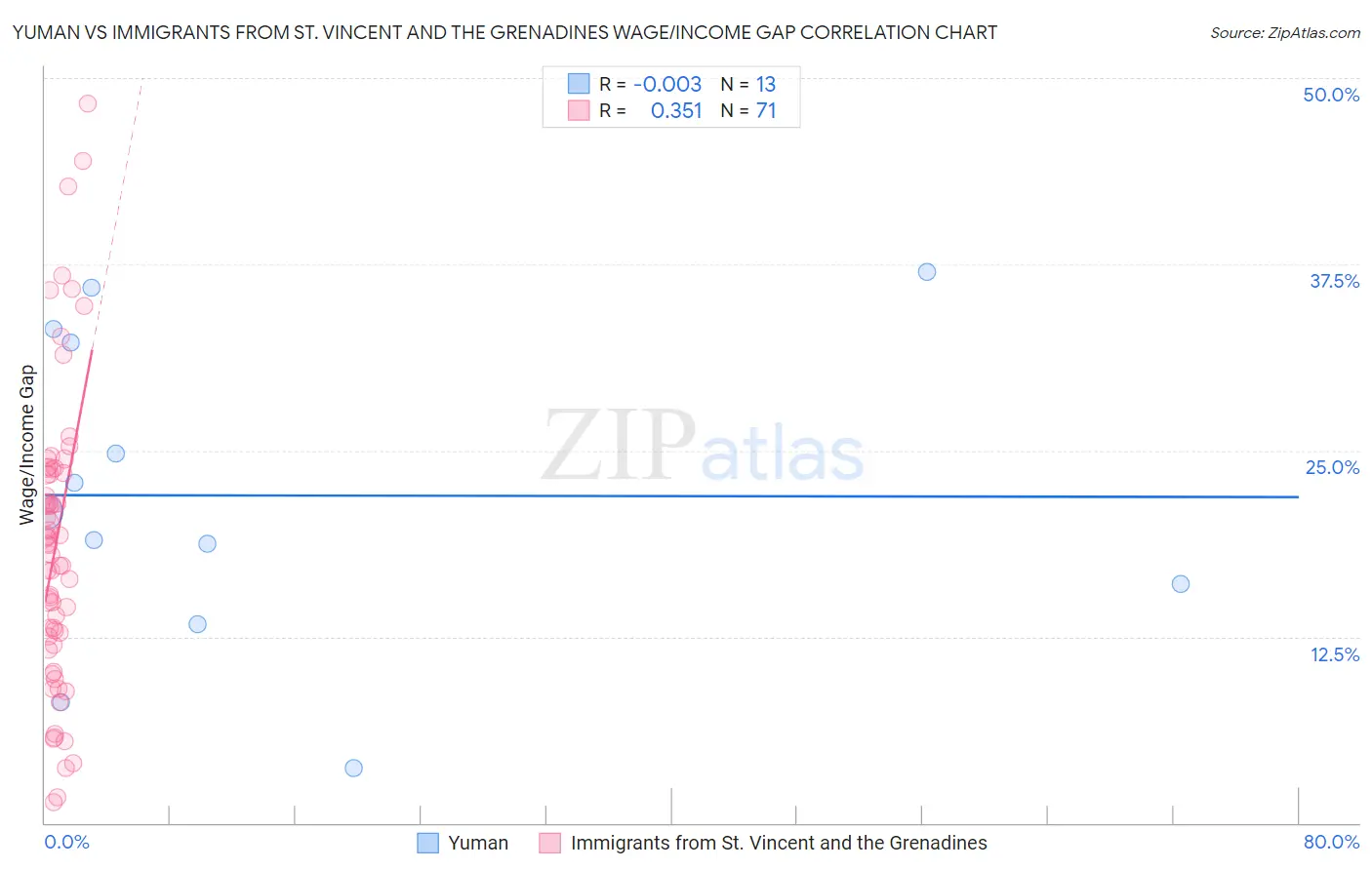 Yuman vs Immigrants from St. Vincent and the Grenadines Wage/Income Gap