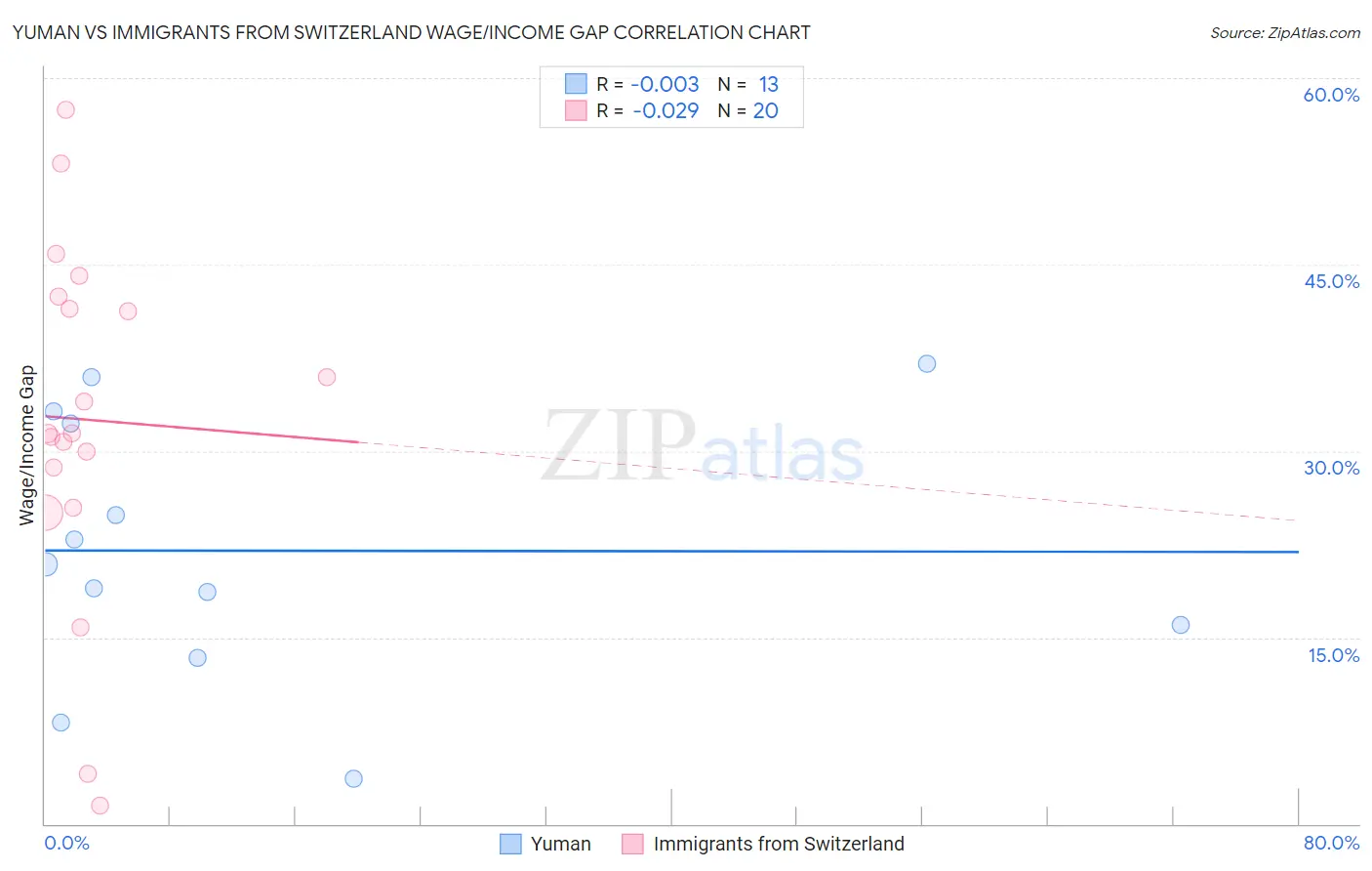 Yuman vs Immigrants from Switzerland Wage/Income Gap