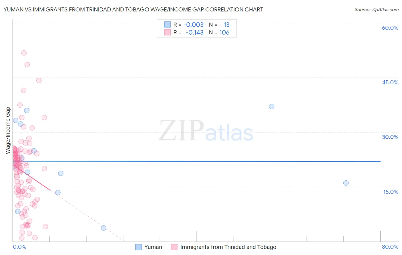 Yuman vs Immigrants from Trinidad and Tobago Wage/Income Gap