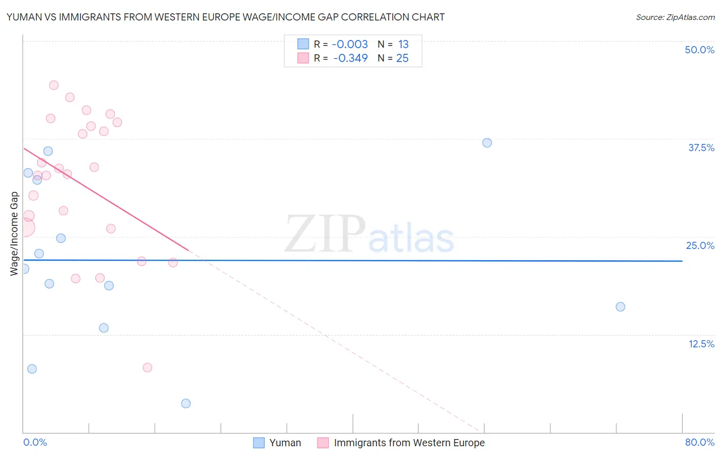 Yuman vs Immigrants from Western Europe Wage/Income Gap