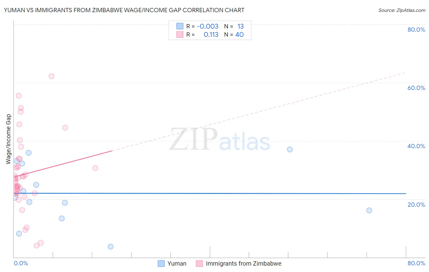 Yuman vs Immigrants from Zimbabwe Wage/Income Gap