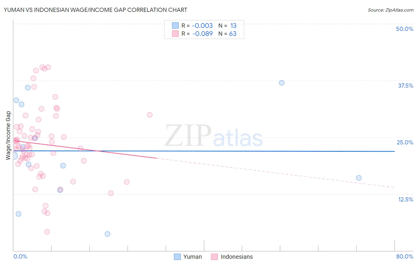 Yuman vs Indonesian Wage/Income Gap