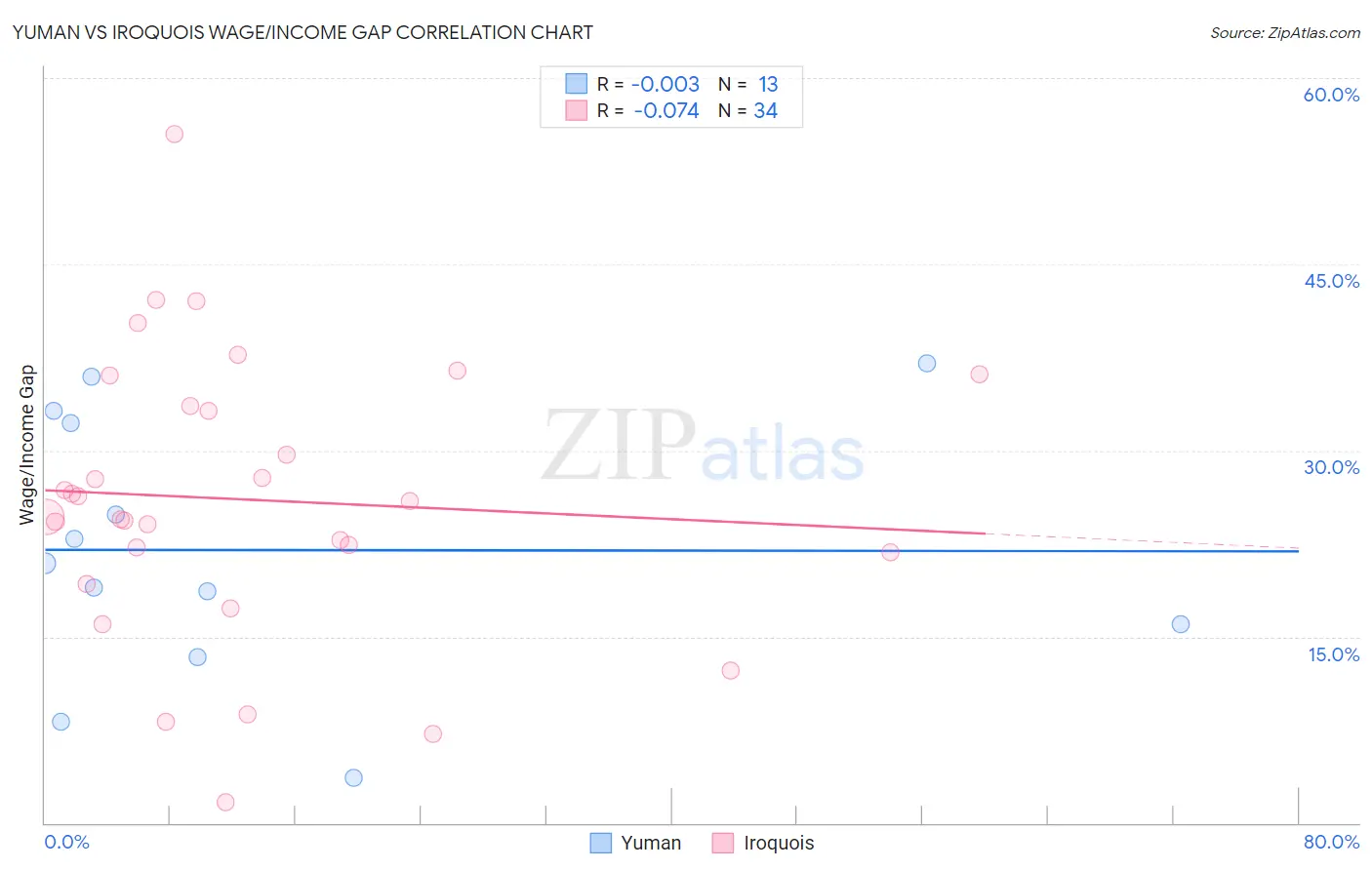 Yuman vs Iroquois Wage/Income Gap