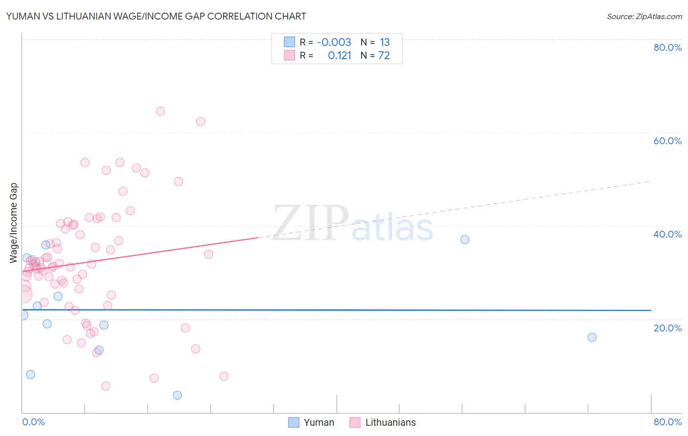 Yuman vs Lithuanian Wage/Income Gap