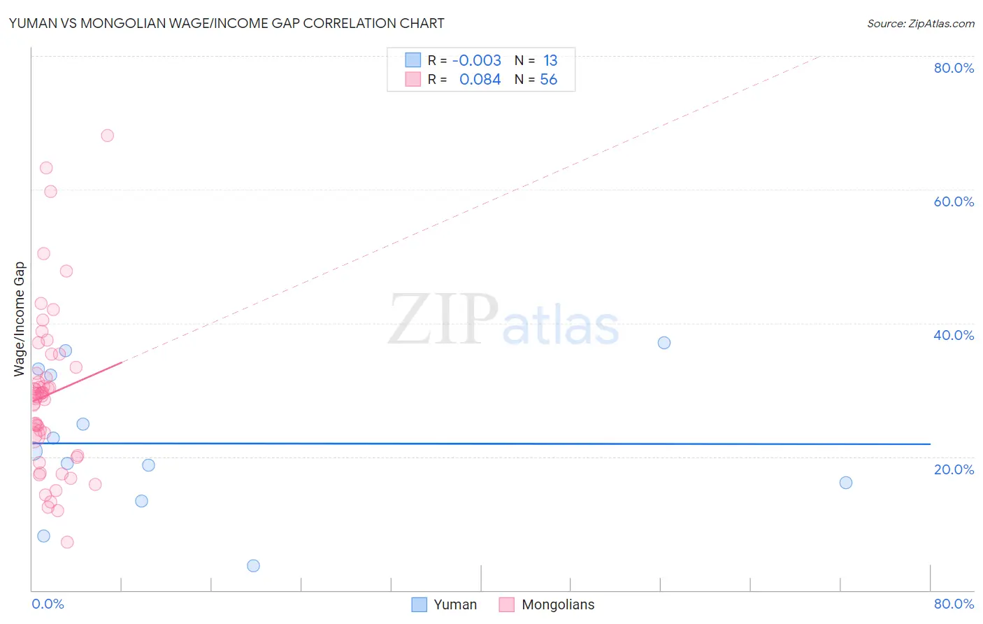 Yuman vs Mongolian Wage/Income Gap