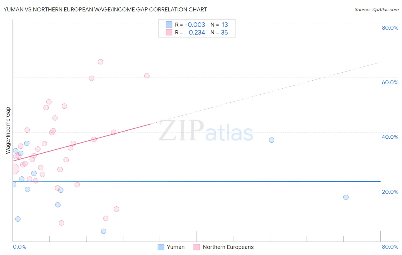 Yuman vs Northern European Wage/Income Gap