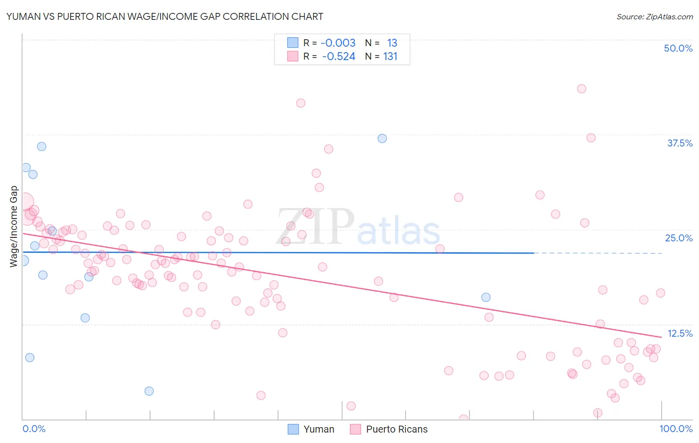 Yuman vs Puerto Rican Wage/Income Gap
