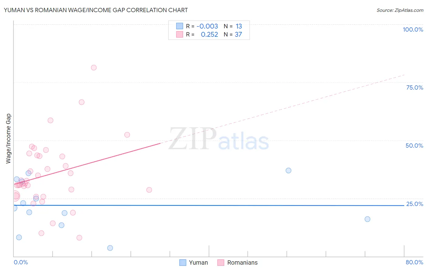 Yuman vs Romanian Wage/Income Gap