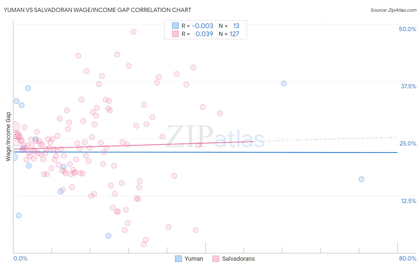 Yuman vs Salvadoran Wage/Income Gap