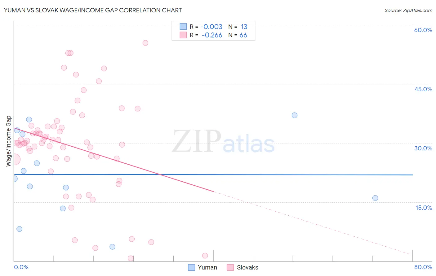 Yuman vs Slovak Wage/Income Gap