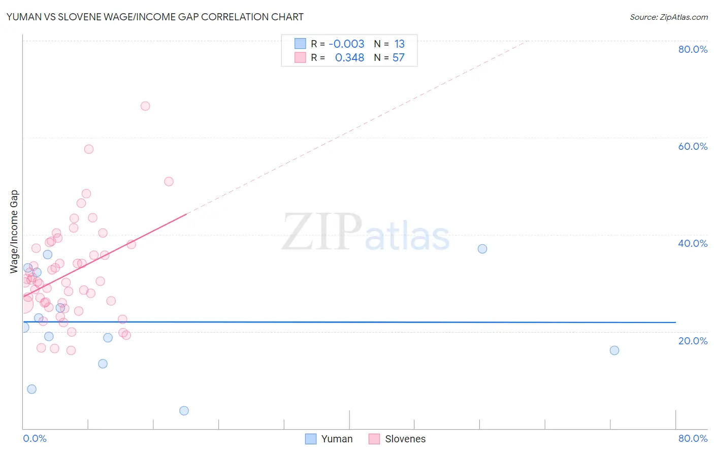 Yuman vs Slovene Wage/Income Gap