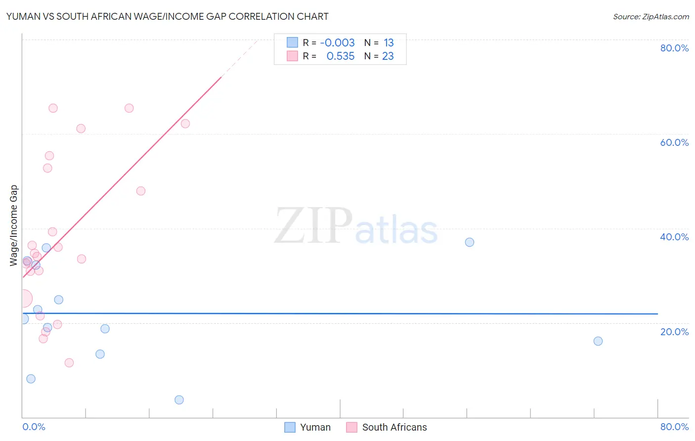 Yuman vs South African Wage/Income Gap