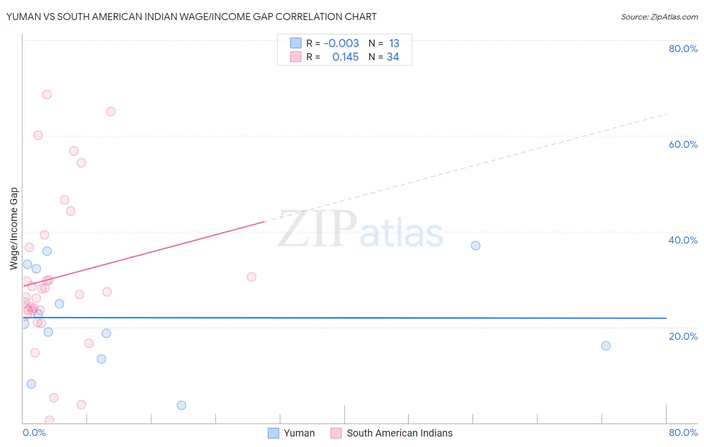 Yuman vs South American Indian Wage/Income Gap