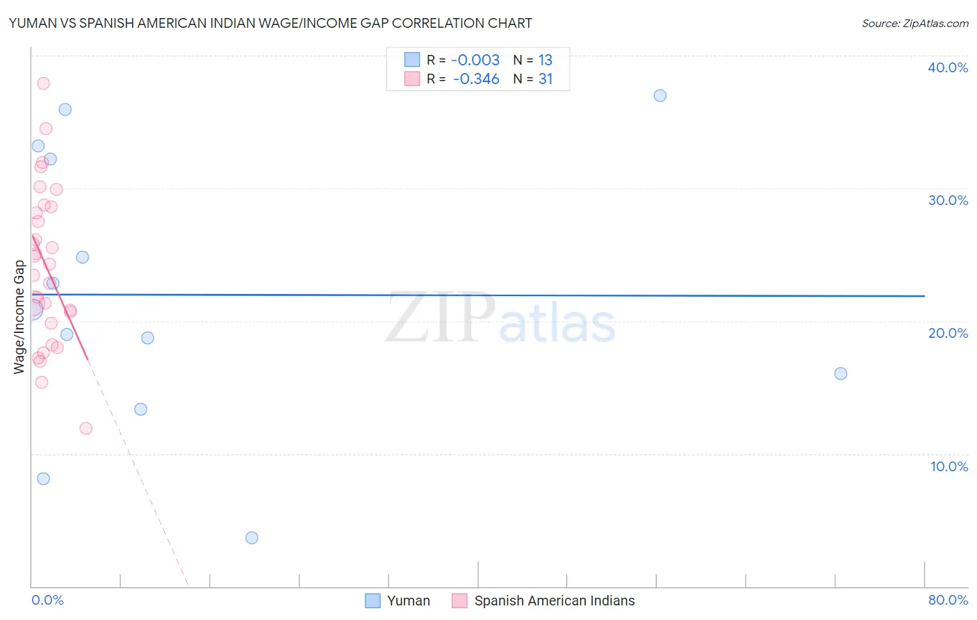 Yuman vs Spanish American Indian Wage/Income Gap
