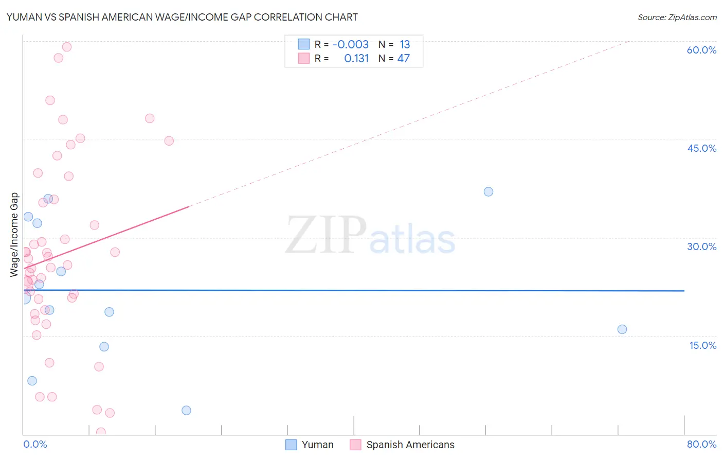 Yuman vs Spanish American Wage/Income Gap