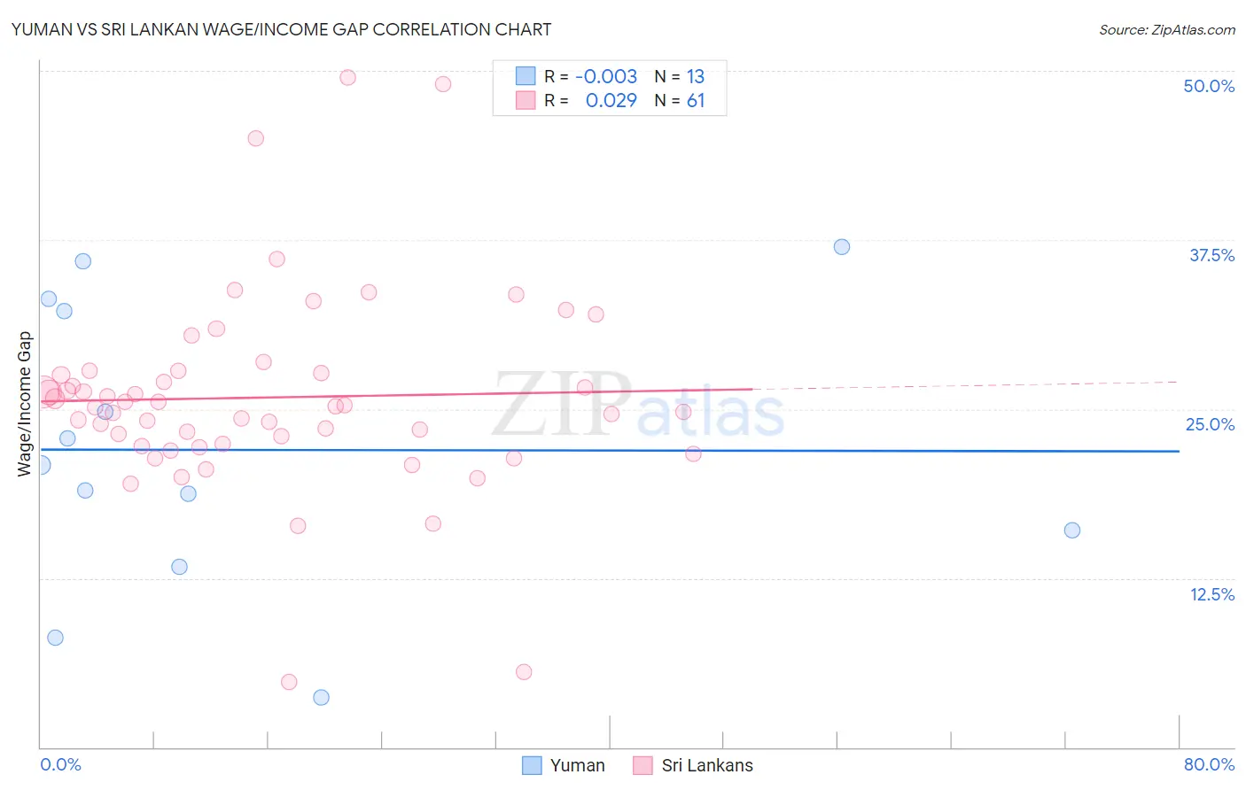 Yuman vs Sri Lankan Wage/Income Gap