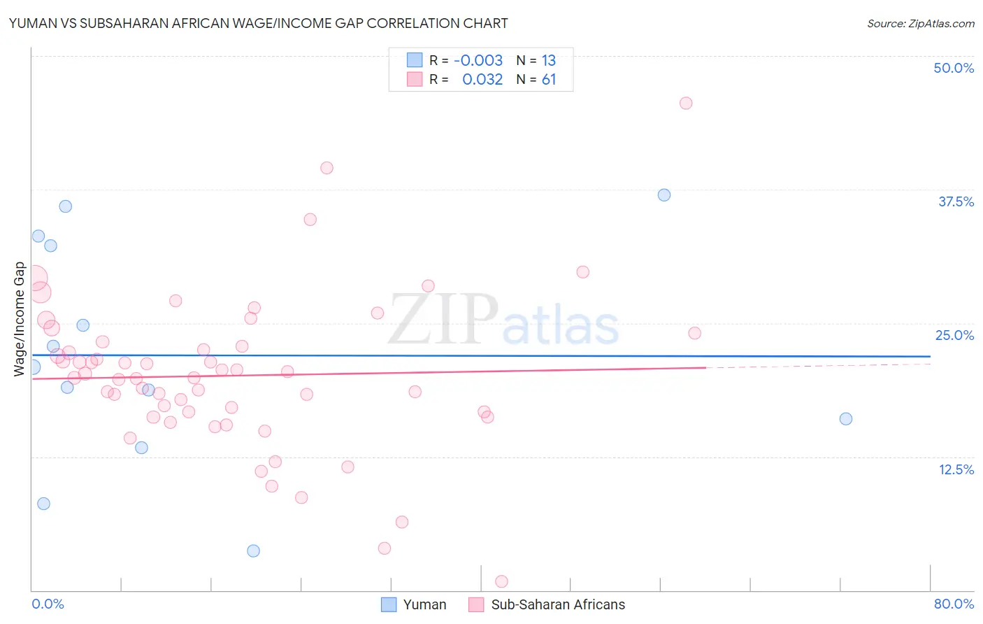 Yuman vs Subsaharan African Wage/Income Gap