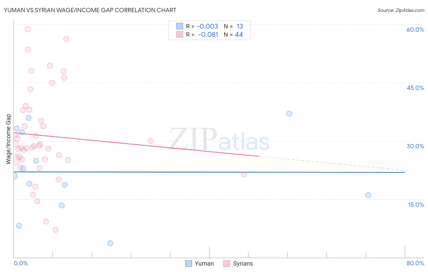 Yuman vs Syrian Wage/Income Gap