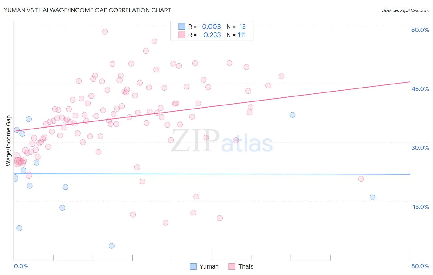Yuman vs Thai Wage/Income Gap