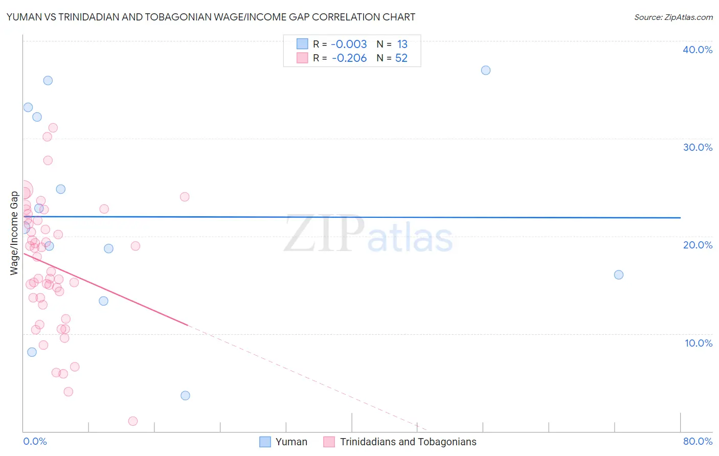 Yuman vs Trinidadian and Tobagonian Wage/Income Gap